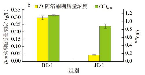中國農業(yè)大學江正強教授團隊實現大腸桿菌高效生物合成D-阿洛酮糖新突破